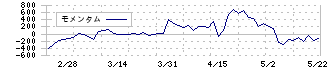 オーネックス(5987)のモメンタム