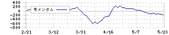 パイオラックス(5988)のモメンタム