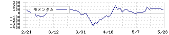 エイチワン(5989)のモメンタム