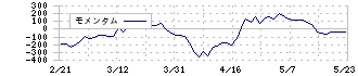 ニッパツ(5991)のモメンタム