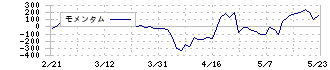 中央発條(5992)のモメンタム