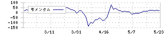 ファインシンター(5994)のモメンタム