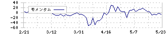 協立エアテック(5997)のモメンタム