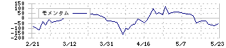 アドバネクス(5998)のモメンタム