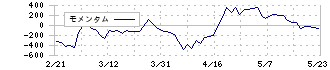 三浦工業(6005)のモメンタム