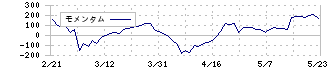 タクマ(6013)のモメンタム