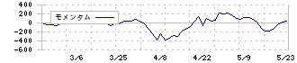 赤阪鐵工所(6022)のモメンタム