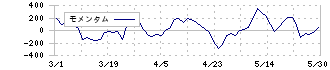 ダイハツディーゼル(6023)のモメンタム