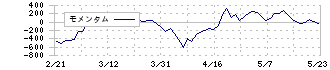 ダイハツディーゼル(6023)のモメンタム