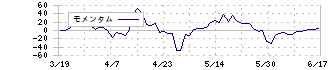 アトラグループ(6029)のモメンタム