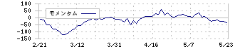 サイジニア(6031)のモメンタム