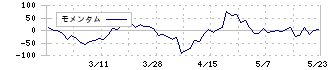 ＭＲＴ(6034)のモメンタム