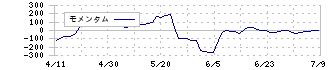 アイ・アールジャパンホールディングス(6035)のモメンタム