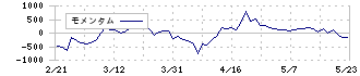 ＫｅｅＰｅｒ技研(6036)のモメンタム