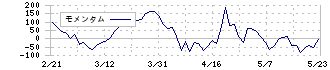 楽待(6037)のモメンタム