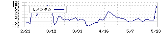 イード(6038)のモメンタム