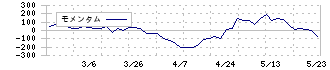 ニッキ(6042)のモメンタム