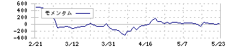 レントラックス(6045)のモメンタム