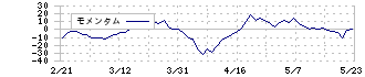 リンクバル(6046)のモメンタム