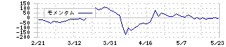 Ｇｕｎｏｓｙ(6047)のモメンタム