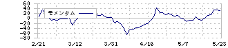 イトクロ(6049)のモメンタム