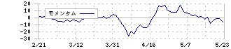 リブセンス(6054)のモメンタム