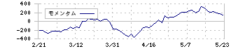 ジャパンマテリアル(6055)のモメンタム