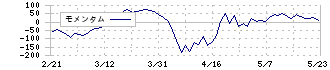 ベクトル(6058)のモメンタム