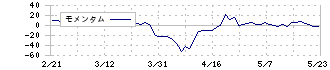 ウチヤマホールディングス(6059)のモメンタム