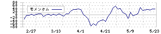 こころネット(6060)のモメンタム