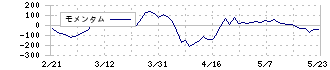 チャーム・ケア・コーポレーション(6062)のモメンタム