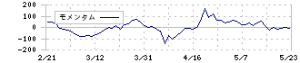 トレンダーズ(6069)のモメンタム