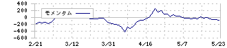 キャリアリンク(6070)のモメンタム