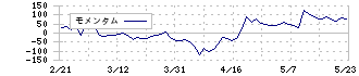 ＩＢＪ(6071)のモメンタム