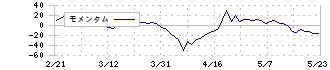 地盤ネットホールディングス(6072)のモメンタム