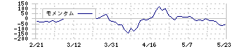 アサンテ(6073)のモメンタム