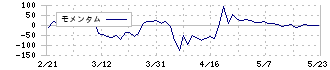 アメイズ(6076)のモメンタム