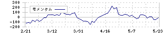 バリューＨＲ(6078)のモメンタム