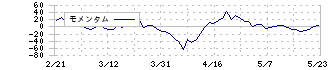 アライドアーキテクツ(6081)のモメンタム