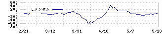 ＥＲＩホールディングス(6083)のモメンタム