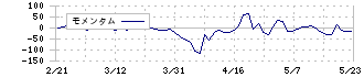 シンメンテホールディングス(6086)のモメンタム