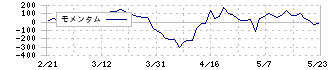 アビスト(6087)のモメンタム