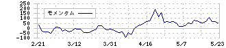 シグマクシス・ホールディングス(6088)のモメンタム