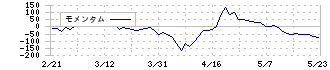 ウィルグループ(6089)のモメンタム