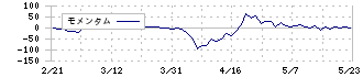 エンバイオ・ホールディングス(6092)のモメンタム