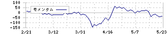 フリークアウト・ホールディングス(6094)のモメンタム