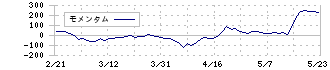 メドピア(6095)のモメンタム