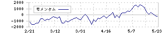 リクルートホールディングス(6098)のモメンタム