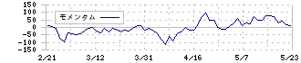 エラン(6099)のモメンタム