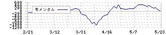 オークマ(6103)のモメンタム